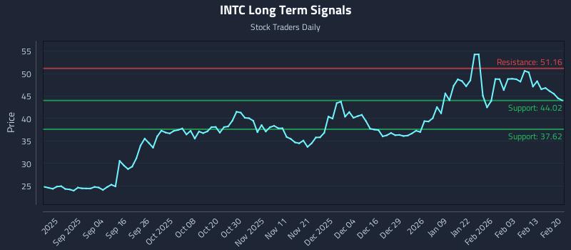 INTC Long Term Analysis for February 22 2026