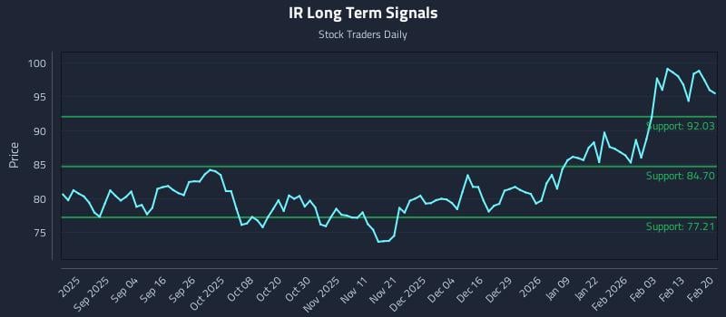IR Long Term Analysis for February 22 2026