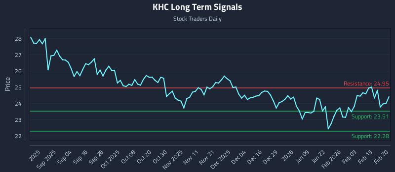 KHC Long Term Analysis for February 22 2026