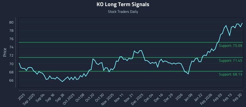 KO Long Term Analysis for February 22 2026 KO Long Term Analysis for February 22 2026