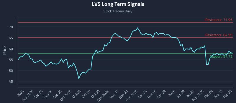 LVS Long Term Analysis for February 22 2026 LVS Long Term Analysis for February 22 2026