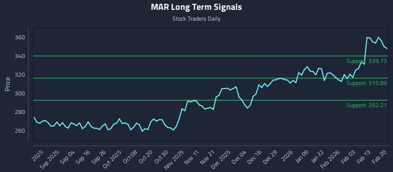 MAR Long Term Analysis for February 22 2026