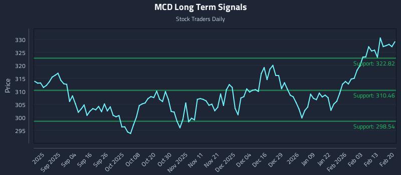 MCD Long Term Analysis for February 22 2026 MCD Long Term Analysis for February 22 2026
