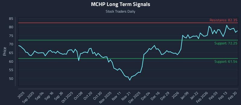 MCHP Long Term Analysis for February 22 2026