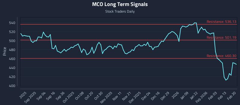 MCO Long Term Analysis for February 22 2026 MCO Long Term Analysis for February 22 2026