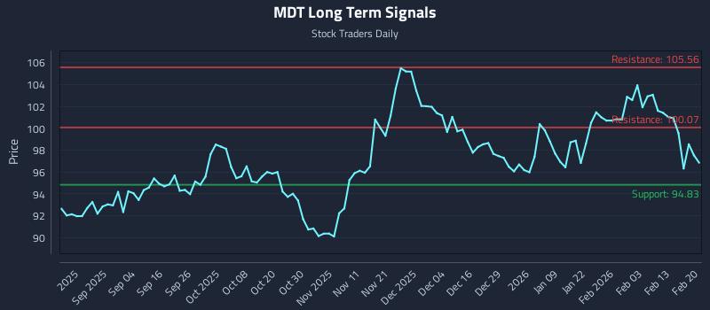 MDT Long Term Analysis for February 22 2026