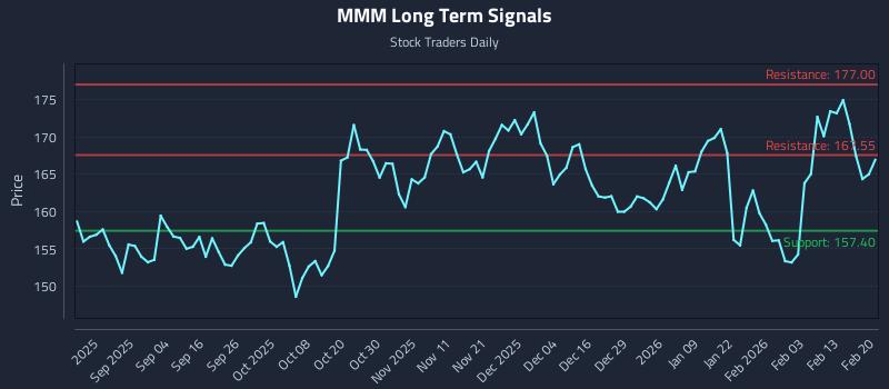 MMM Long Term Analysis for February 22 2026