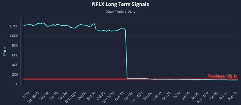 NFLX Long Term Analysis for February 22 2026 NFLX Long Term Analysis for February 22 2026