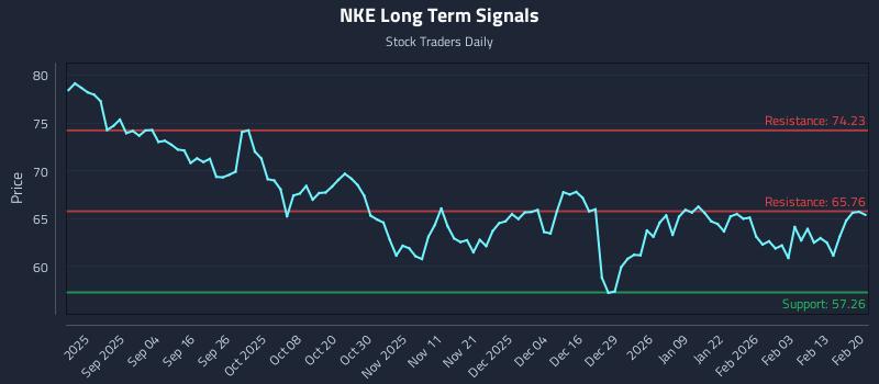 NKE Long Term Analysis for February 22 2026