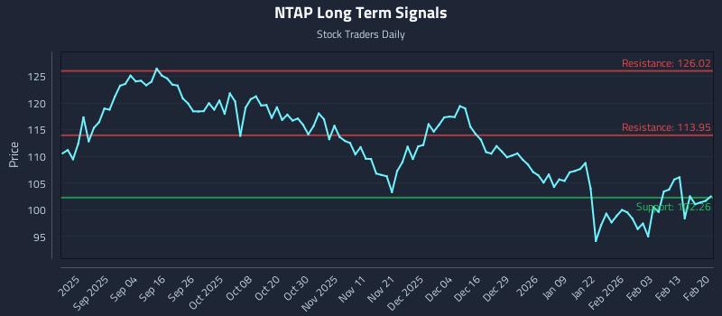 NTAP Long Term Analysis for February 22 2026 NTAP Long Term Analysis for February 22 2026