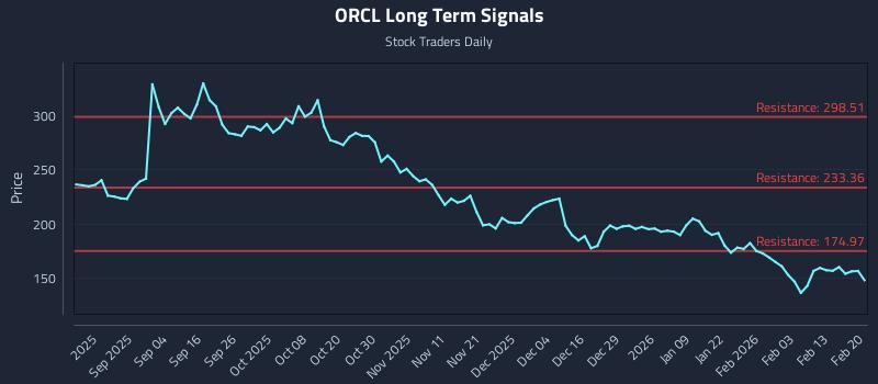 ORCL Long Term Analysis for February 22 2026