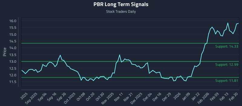 PBR Long Term Analysis for February 22 2026