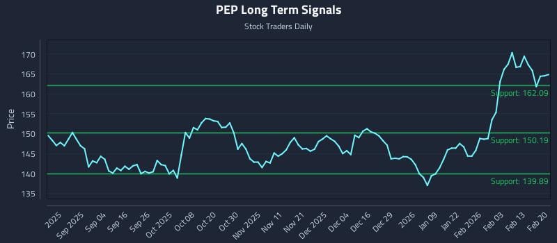 PEP Long Term Analysis for February 22 2026