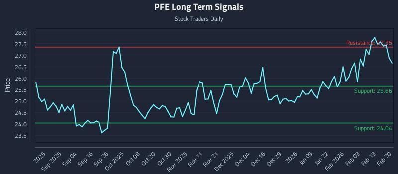 PFE Long Term Analysis for February 22 2026