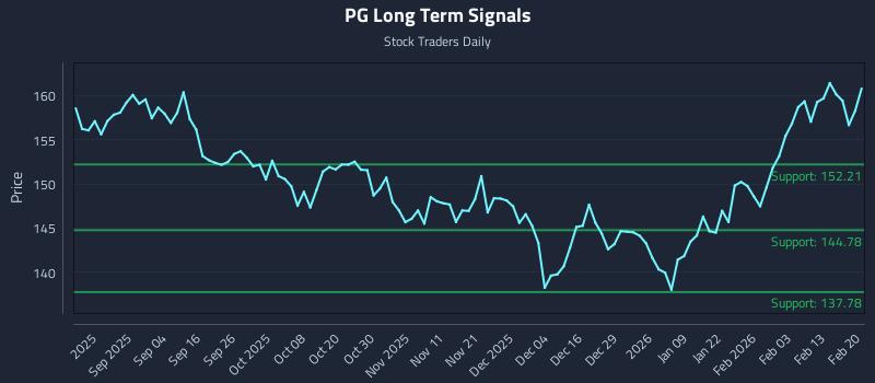 PG Long Term Analysis for February 22 2026