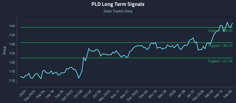 PLD Long Term Analysis for February 22 2026