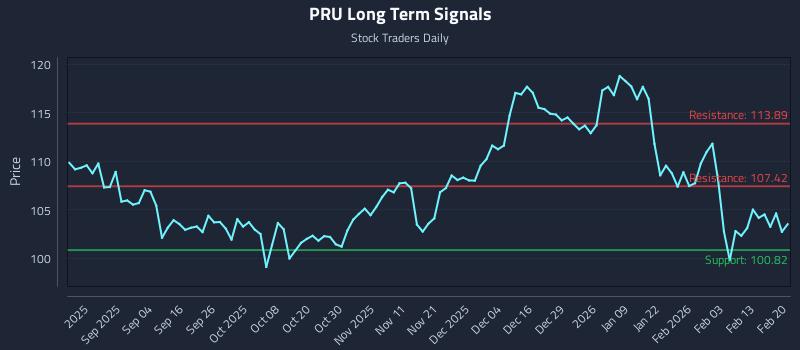 PRU Long Term Analysis for February 22 2026 PRU Long Term Analysis for February 22 2026