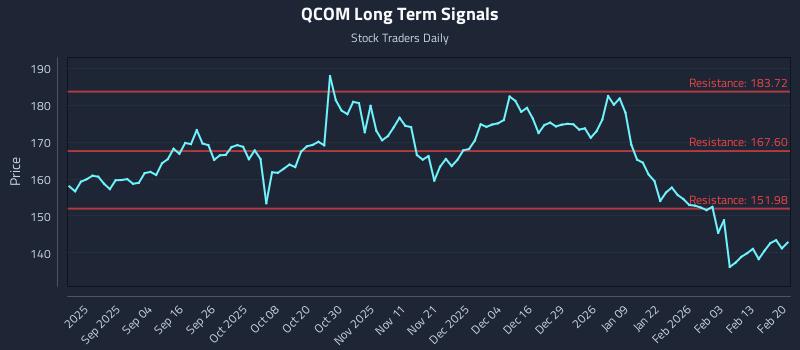 QCOM Long Term Analysis for February 22 2026