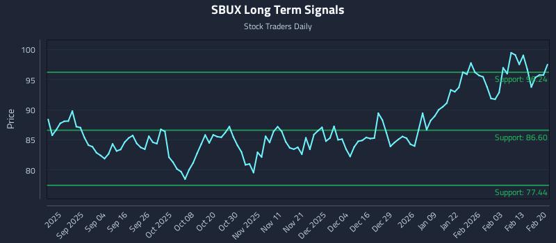 SBUX Long Term Analysis for February 22 2026 SBUX Long Term Analysis for February 22 2026