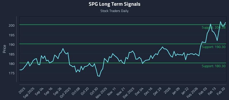 SPG Long Term Analysis for February 22 2026