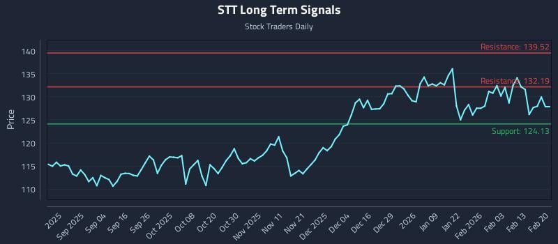 STT Long Term Analysis for February 22 2026
