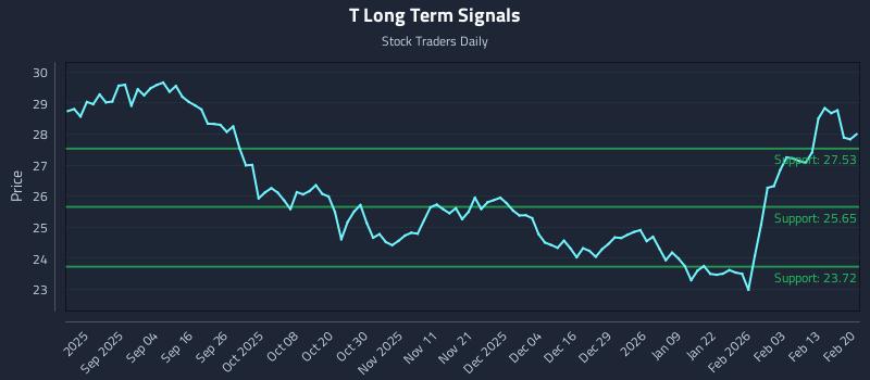T Long Term Analysis for February 22 2026