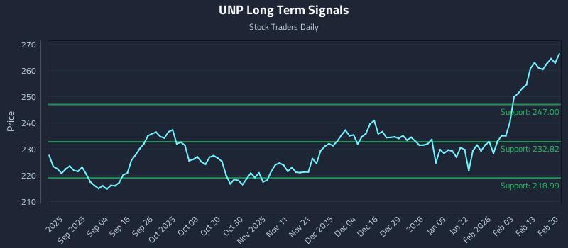 UNP Long Term Analysis for February 22 2026