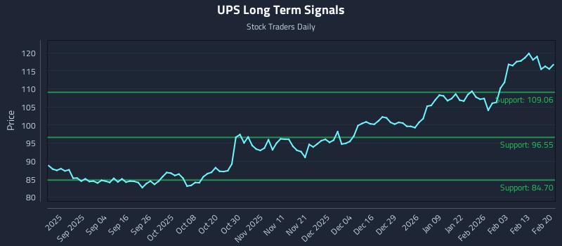UPS Long Term Analysis for February 22 2026 UPS Long Term Analysis for February 22 2026
