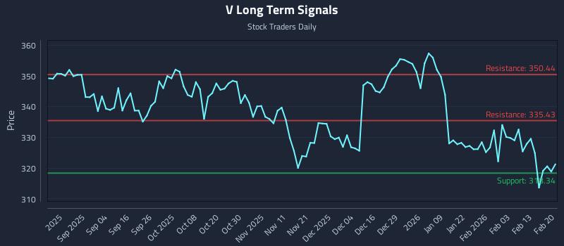V Long Term Analysis for February 22 2026 V Long Term Analysis for February 22 2026