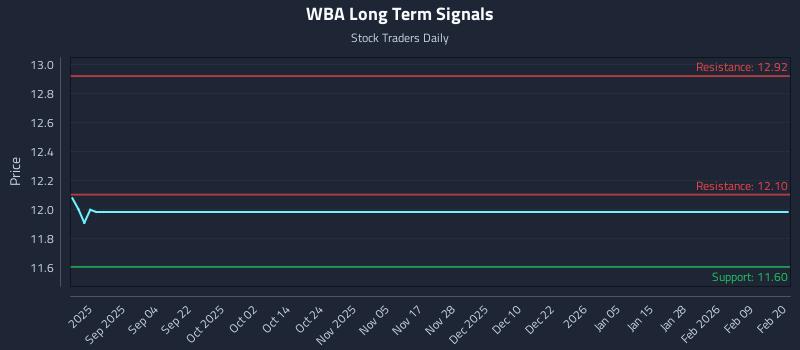 WBA Long Term Analysis for February 22 2026