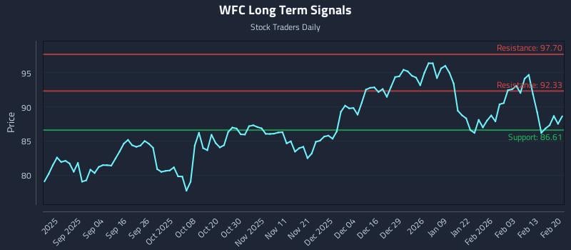 WFC Long Term Analysis for February 22 2026
