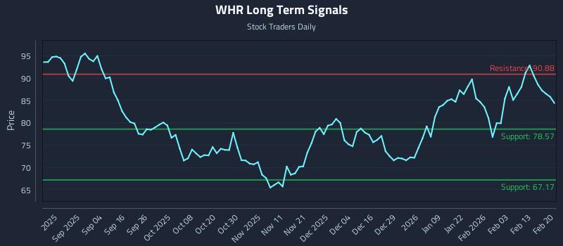WHR Long Term Analysis for February 22 2026 WHR Long Term Analysis for February 22 2026