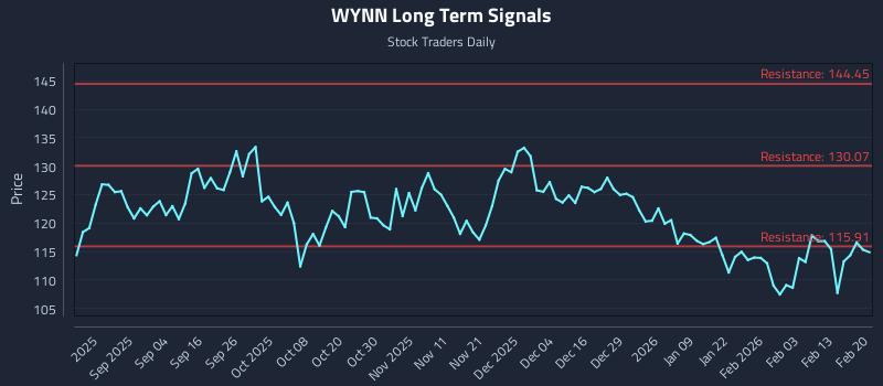 WYNN Long Term Analysis for February 22 2026 WYNN Long Term Analysis for February 22 2026