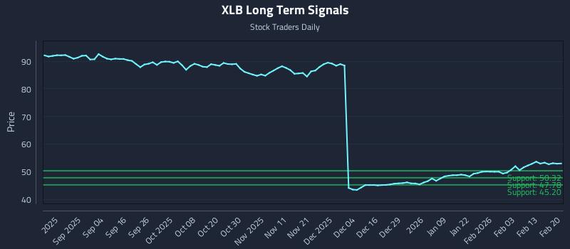 XLB Long Term Analysis for February 22 2026