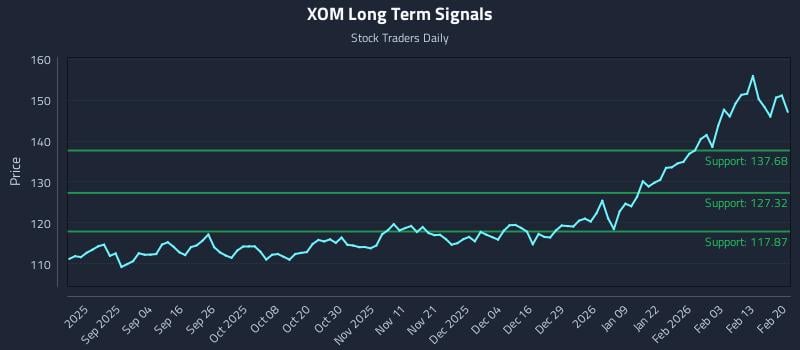 XOM Long Term Analysis for February 22 2026 XOM Long Term Analysis for February 22 2026
