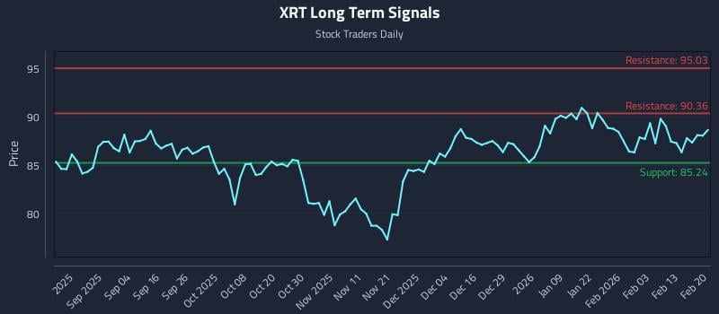 XRT Long Term Analysis for February 22 2026