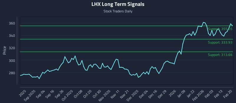 LHX Long Term Analysis for February 22 2026 LHX Long Term Analysis for February 22 2026