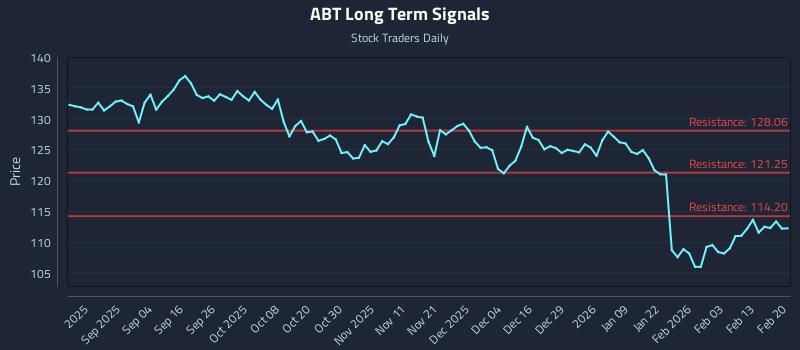 ABT Long Term Analysis for February 22 2026
