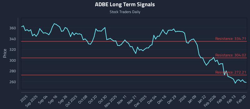 ADBE Long Term Analysis for February 22 2026 ADBE Long Term Analysis for February 22 2026