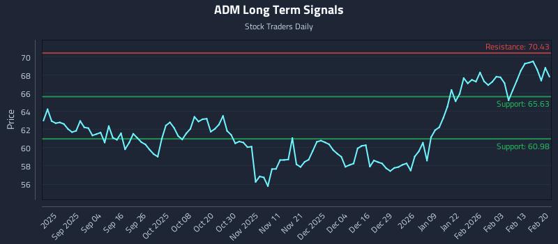 ADM Long Term Analysis for February 22 2026