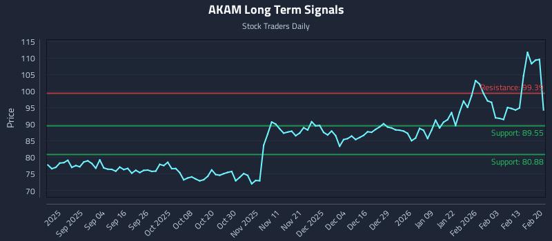AKAM Long Term Analysis for February 22 2026