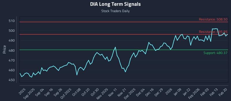 DIA Long Term Analysis for February 22 2026 DIA Long Term Analysis for February 22 2026