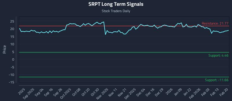 SRPT Long Term Analysis for February 22 2026 SRPT Long Term Analysis for February 22 2026