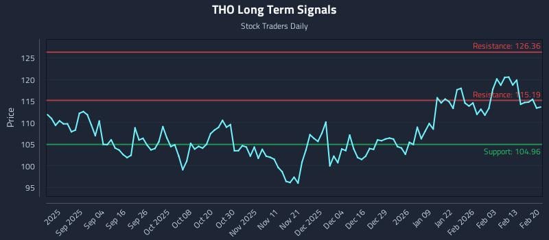 THO Long Term Analysis for February 22 2026 THO Long Term Analysis for February 22 2026