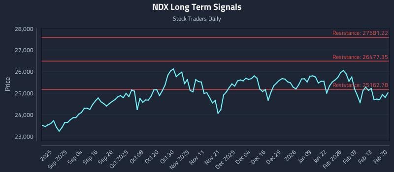 NDX Long Term Analysis for February 22 2026 NDX Long Term Analysis for February 22 2026