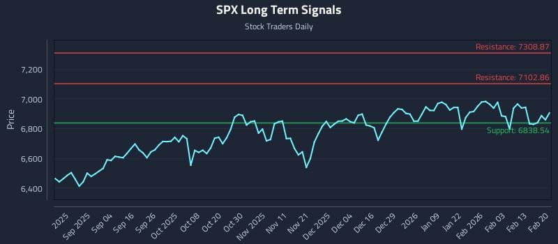 SPX Long Term Analysis for February 22 2026 SPX Long Term Analysis for February 22 2026