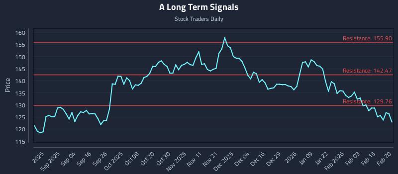 A Long Term Analysis for February 22 2026