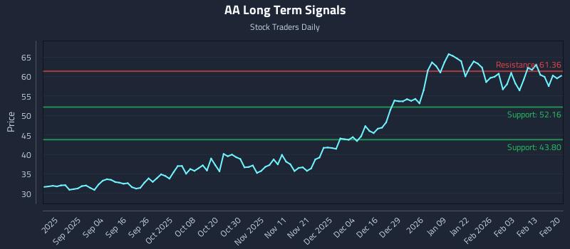 AA Long Term Analysis for February 22 2026