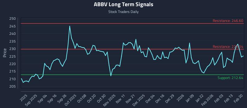 ABBV Long Term Analysis for February 22 2026 ABBV Long Term Analysis for February 22 2026