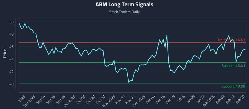 ABM Long Term Analysis for February 22 2026